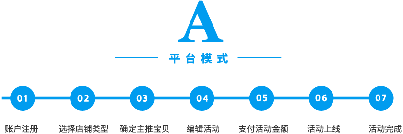 订单准备流程示意